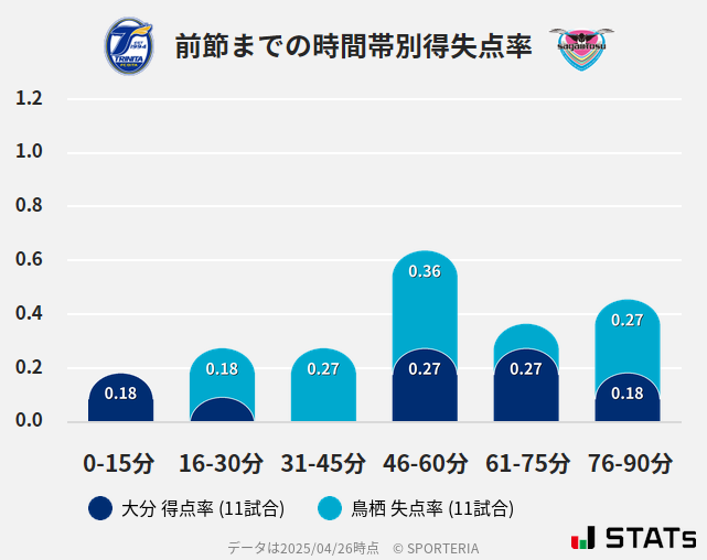 時間帯別得失点率
