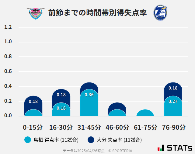 時間帯別得失点率