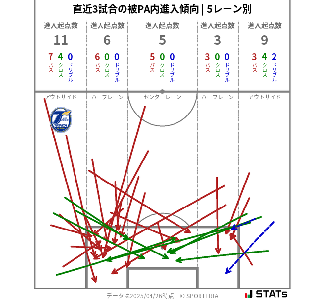 被PA内への進入傾向