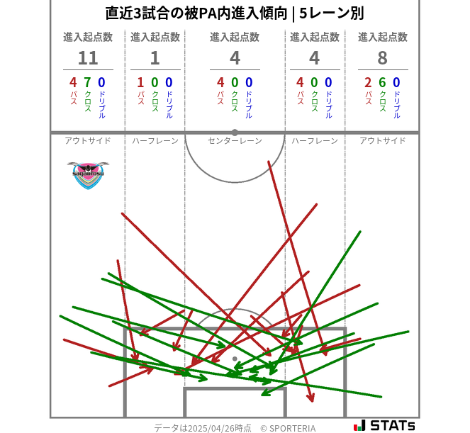 被PA内への進入傾向