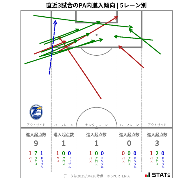 PA内への進入傾向
