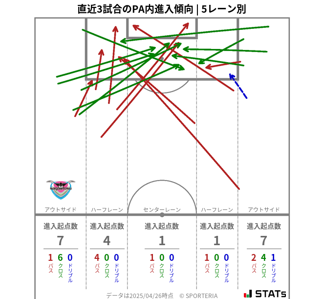 PA内への進入傾向