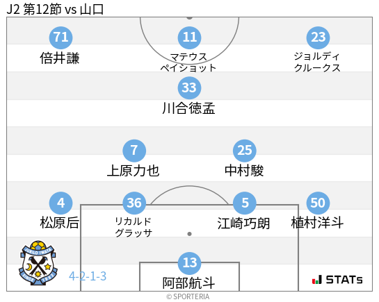 フォーメーション図