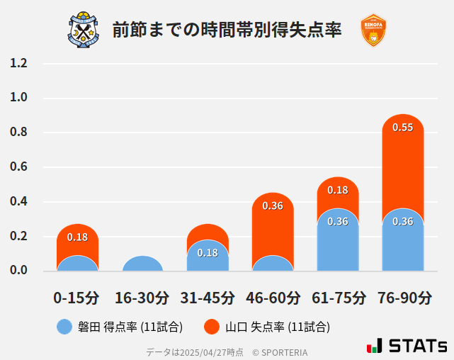 時間帯別得失点率