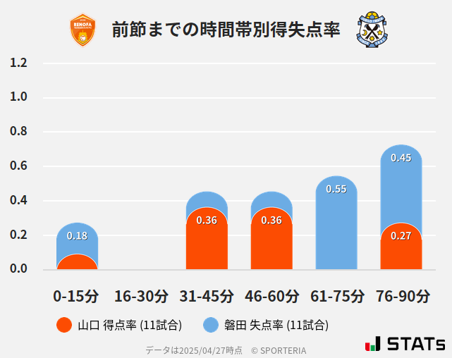 時間帯別得失点率