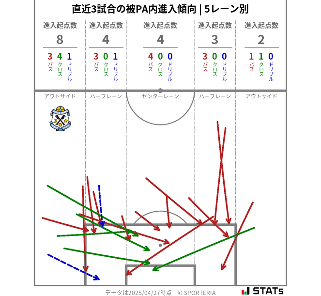 被PA内への進入傾向