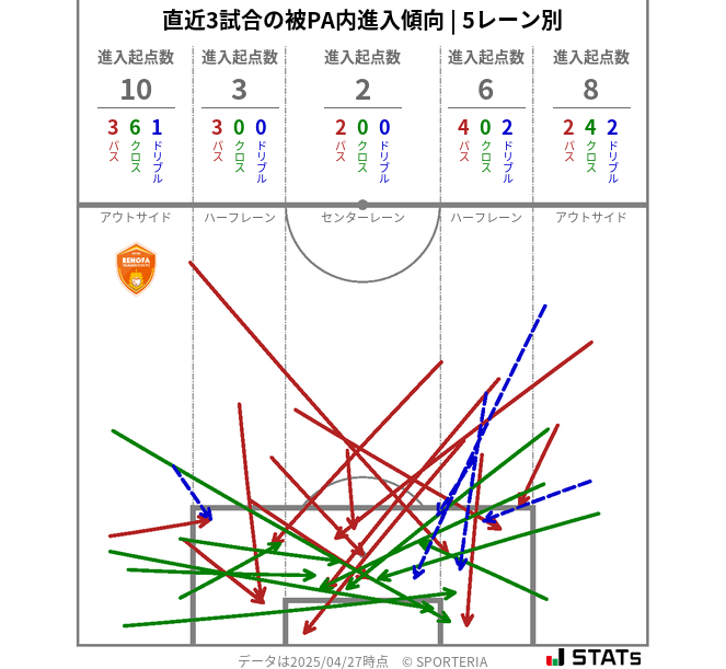被PA内への進入傾向