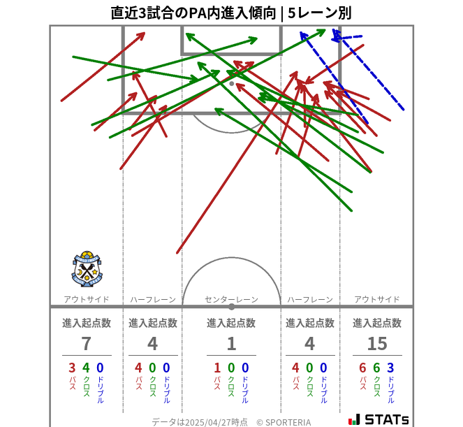 PA内への進入傾向