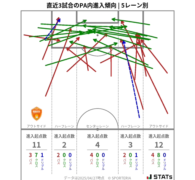 PA内への進入傾向
