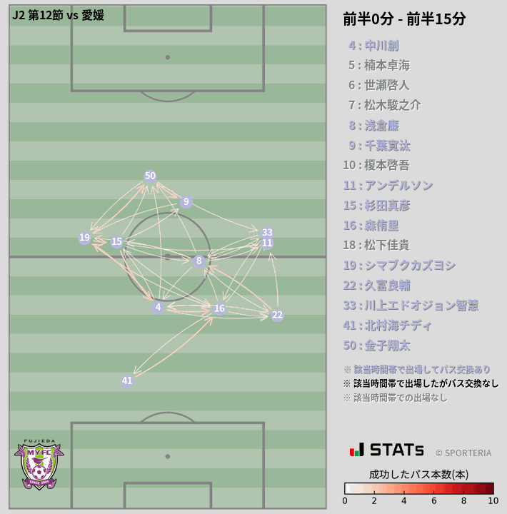 時間帯別パスネットワーク図