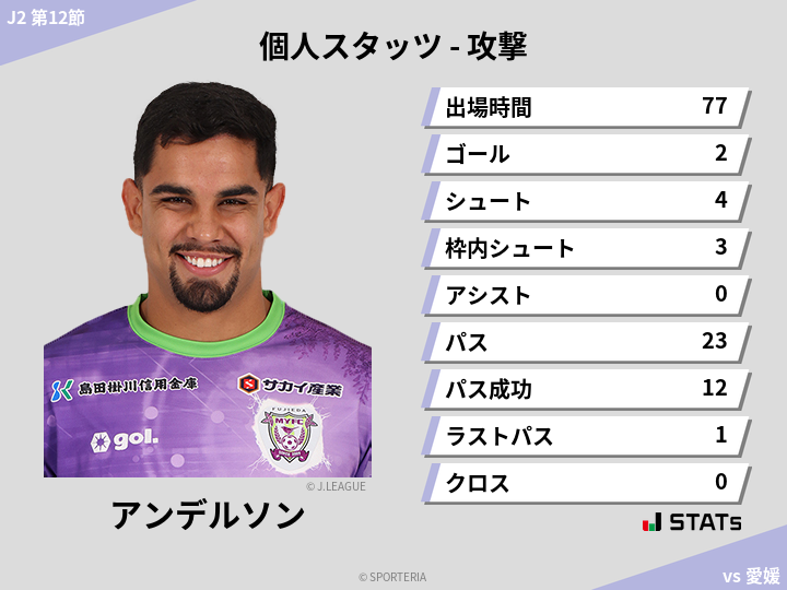 攻撃スタッツ - アンデルソン