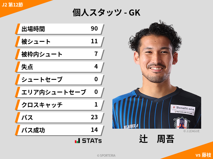 GKスタッツ - 辻　周吾