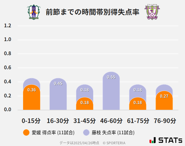 時間帯別得失点率