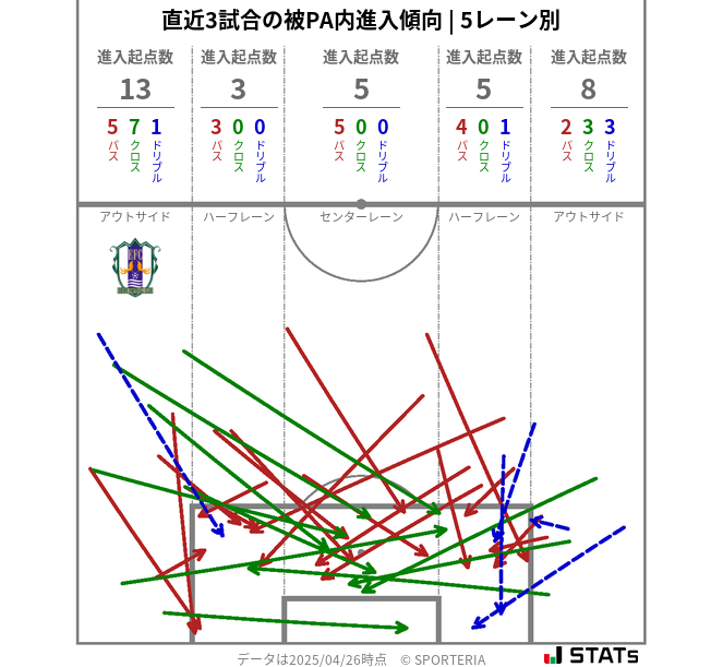 被PA内への進入傾向