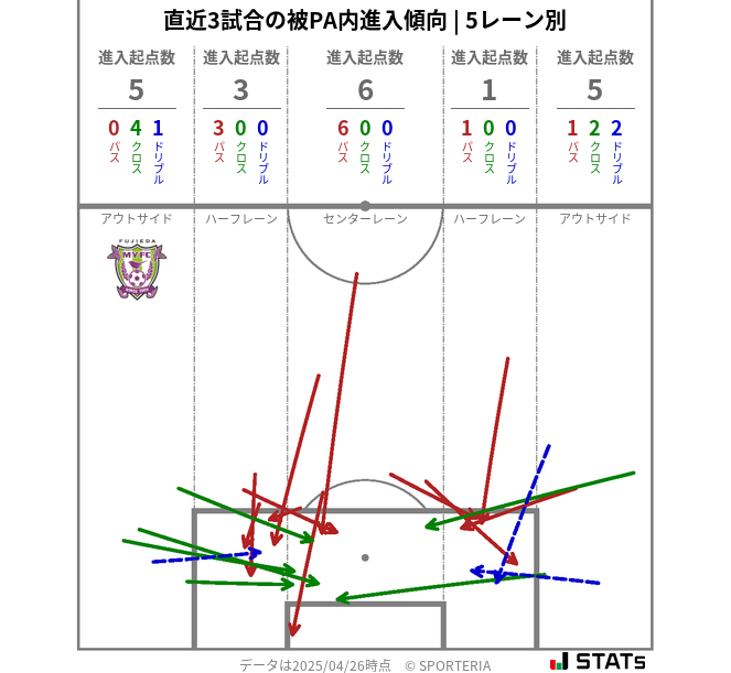 被PA内への進入傾向