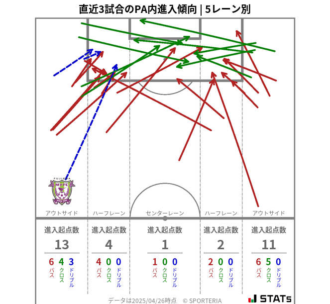 PA内への進入傾向