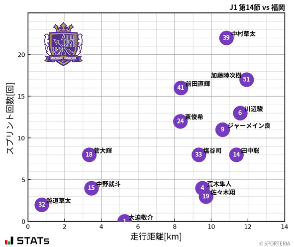 走行距離・スプリント回数