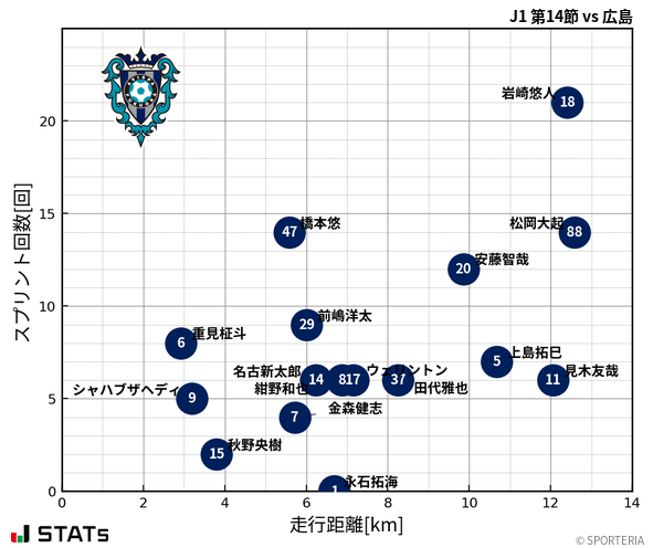 走行距離・スプリント回数