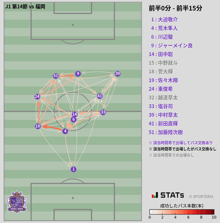 時間帯別パスネットワーク図