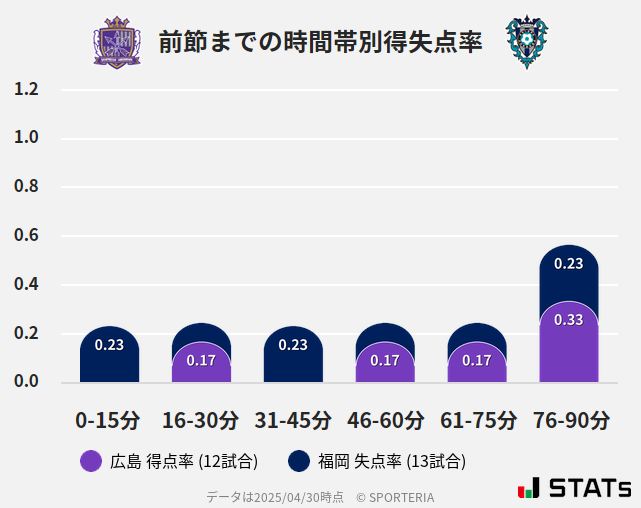 時間帯別得失点率
