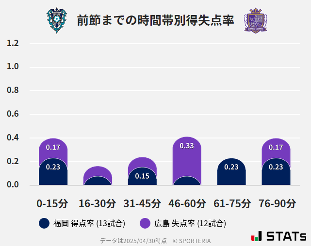 時間帯別得失点率
