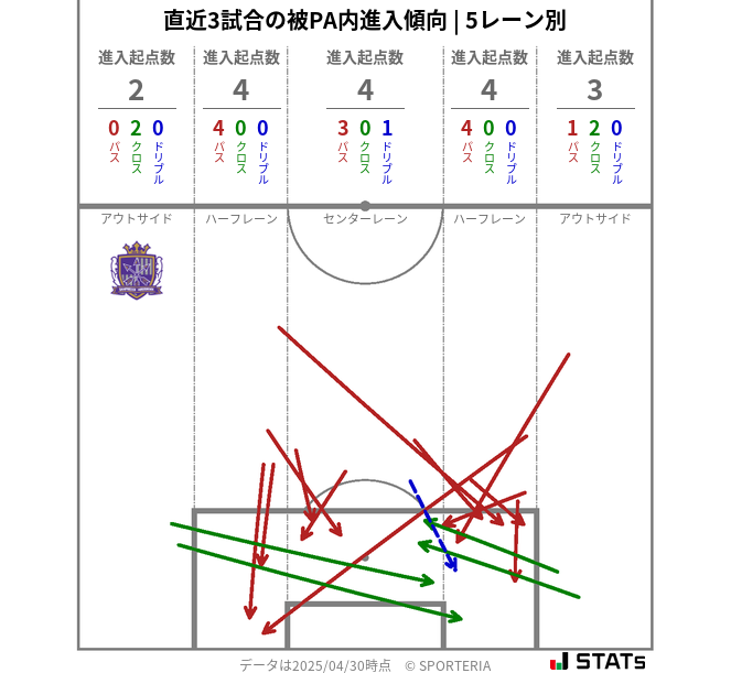 被PA内への進入傾向