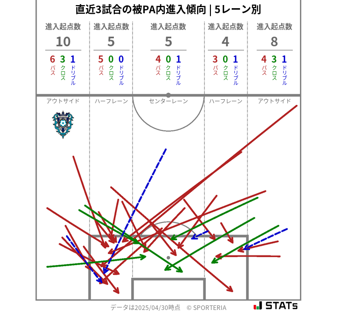 被PA内への進入傾向