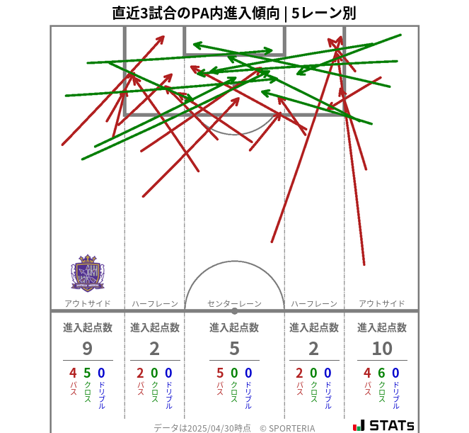 PA内への進入傾向
