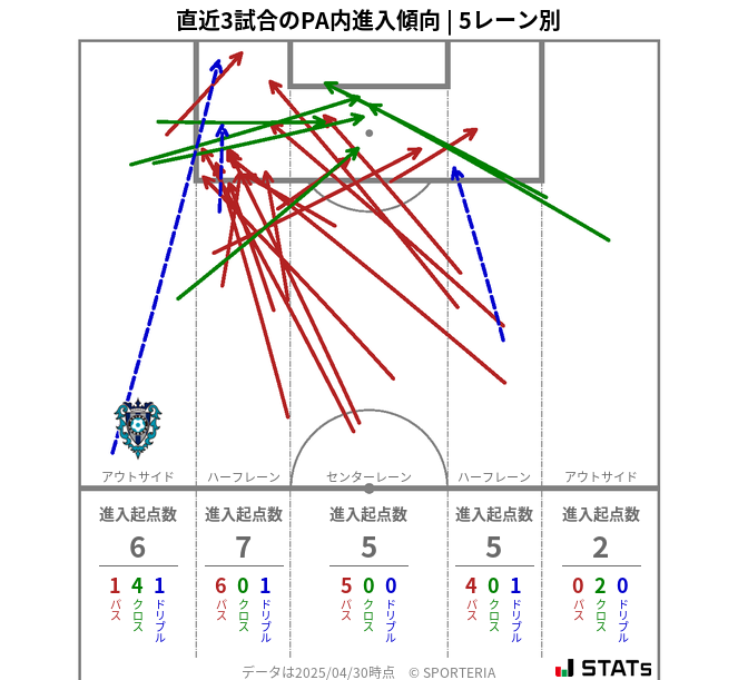 PA内への進入傾向
