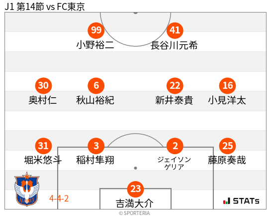 フォーメーション図