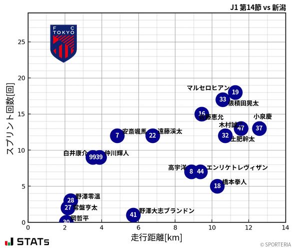 走行距離・スプリント回数