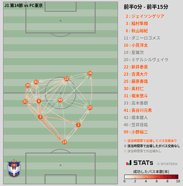 時間帯別パスネットワーク図