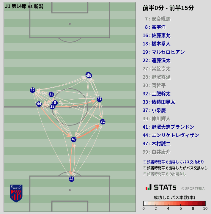 時間帯別パスネットワーク図