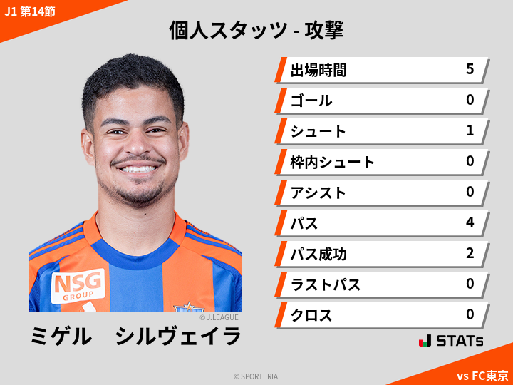 攻撃スタッツ - ミゲル　シルヴェイラ