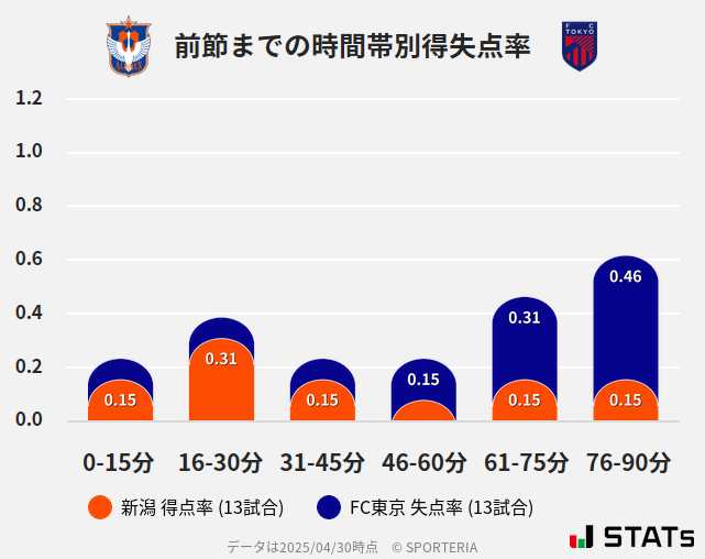 時間帯別得失点率