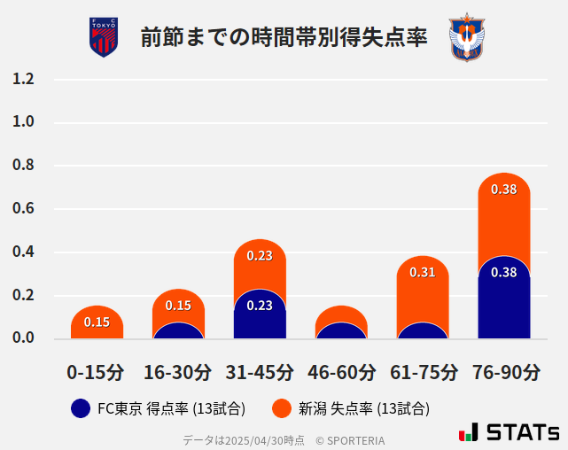 時間帯別得失点率