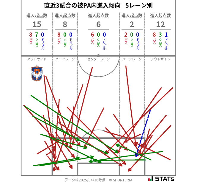 被PA内への進入傾向
