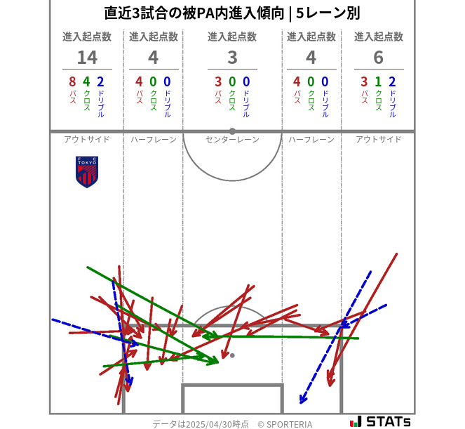 被PA内への進入傾向
