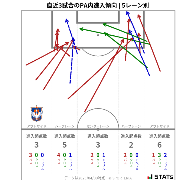 PA内への進入傾向