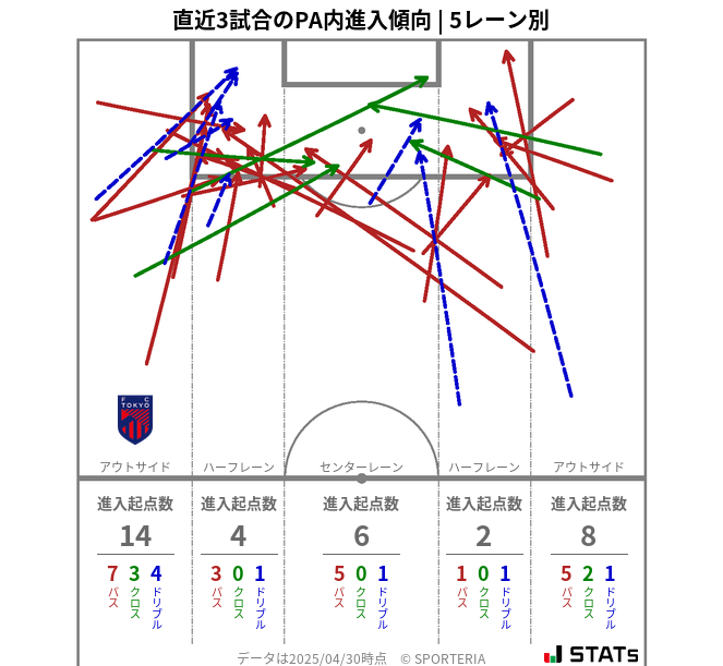PA内への進入傾向