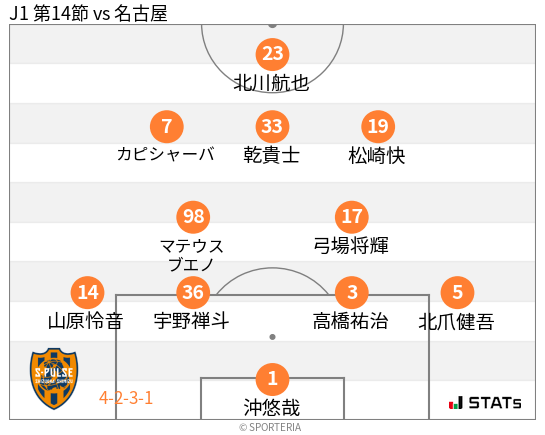 フォーメーション図