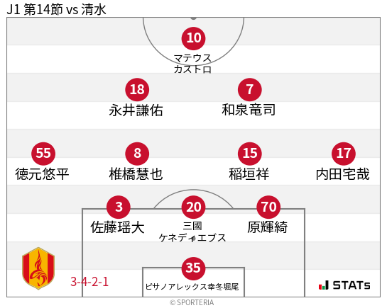 フォーメーション図