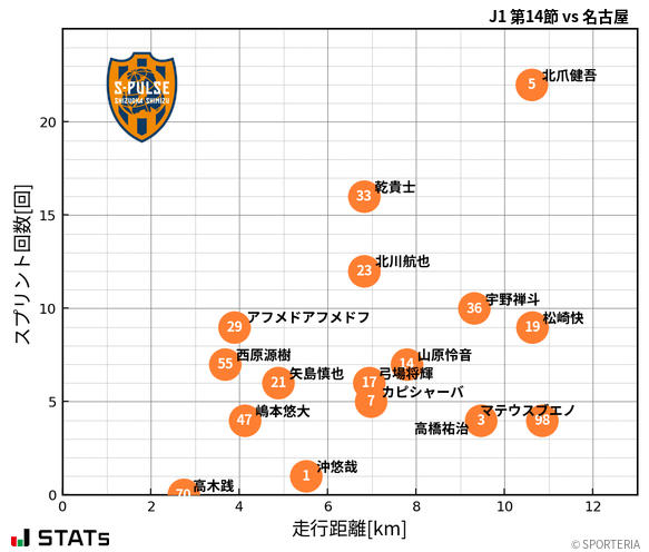 走行距離・スプリント回数