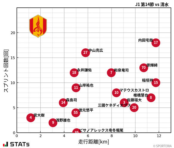 走行距離・スプリント回数