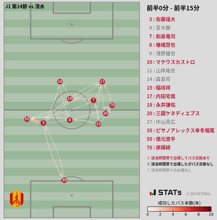 時間帯別パスネットワーク図