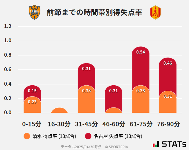 時間帯別得失点率