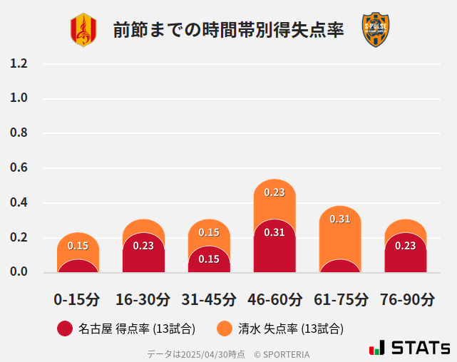 時間帯別得失点率