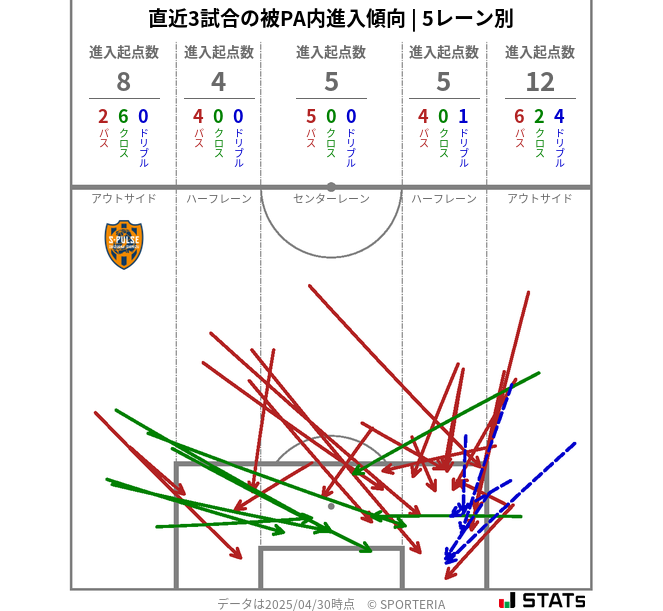 被PA内への進入傾向