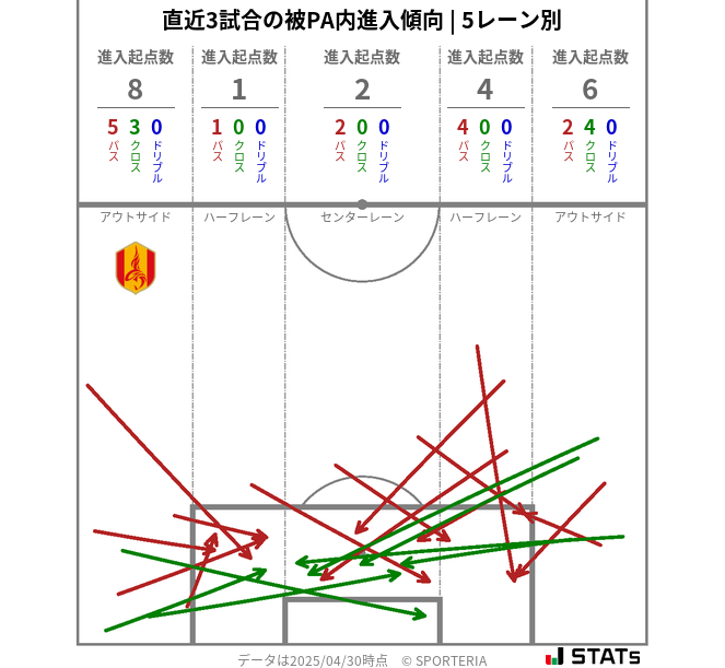 被PA内への進入傾向