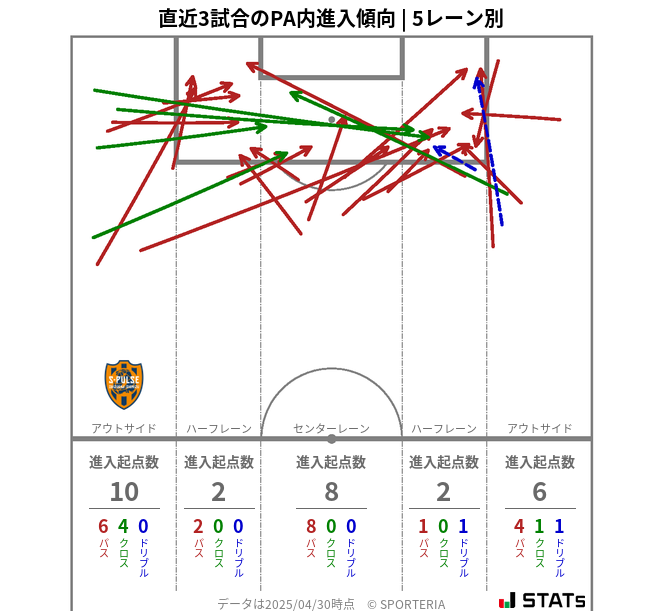 PA内への進入傾向